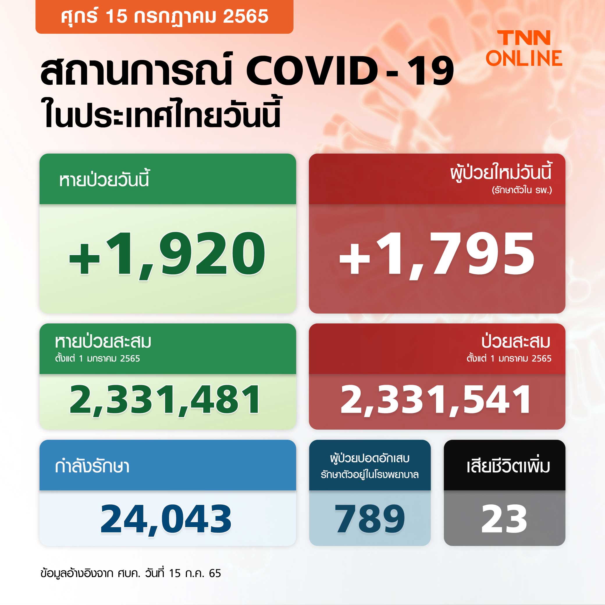 โควิด-19 วันนี้ ไทยพบผู้ป่วยรักษาตัวใน รพ.เพิ่ม 1,795 ราย เสียชีวิต 23 ราย โควิด-19 วันนี้ ไทยพบผู้ป่วยรักษาตัวใน รพ.เพิ่ม 1,795 ราย เสียชีวิต 23 ราย