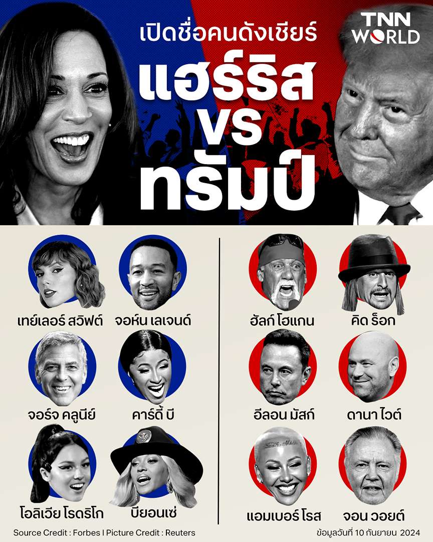 เปิดชื่อคนดังเชียร์ทรัมป์-แฮร์ริส เทเลอร์ สวิฟต์ ประกาศชัดจะโหวต ‘แฮร์ริส’ เปิดชื่อคนดังเชียร์ทรัมป์-แฮร์ริส เทเลอร์ สวิฟต์ ประกาศชัดจะโหวต ‘แฮร์ริส’