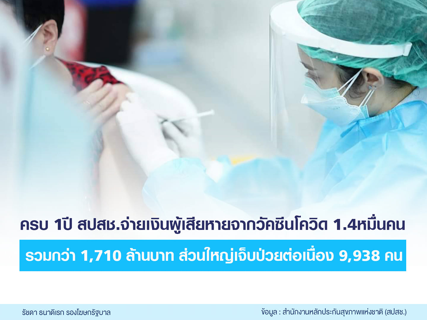 สปสช.เผย 1 ปี จ่ายช่วยผู้เสียหายจากวัคซีนโควิด 1.4 หมื่นราย สปสช.เผย 1 ปี จ่ายช่วยผู้เสียหายจากวัคซีนโควิด 1.4 หมื่นราย