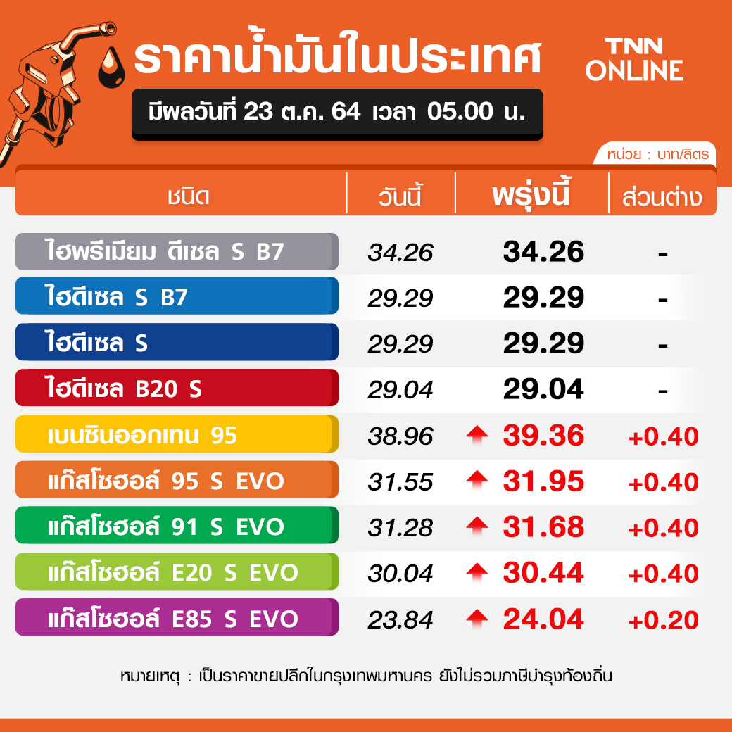 แวะปั๊มด่วน! พรุ่งนี้กลุ่มน้ำมันเบนซิน-โซฮอล์ขึ้นราคา 0.40 สต./ลิตร แวะปั๊มด่วน! พรุ่งนี้กลุ่มน้ำมันเบนซิน-โซฮอล์ขึ้นราคา 0.40 สต./ลิตร