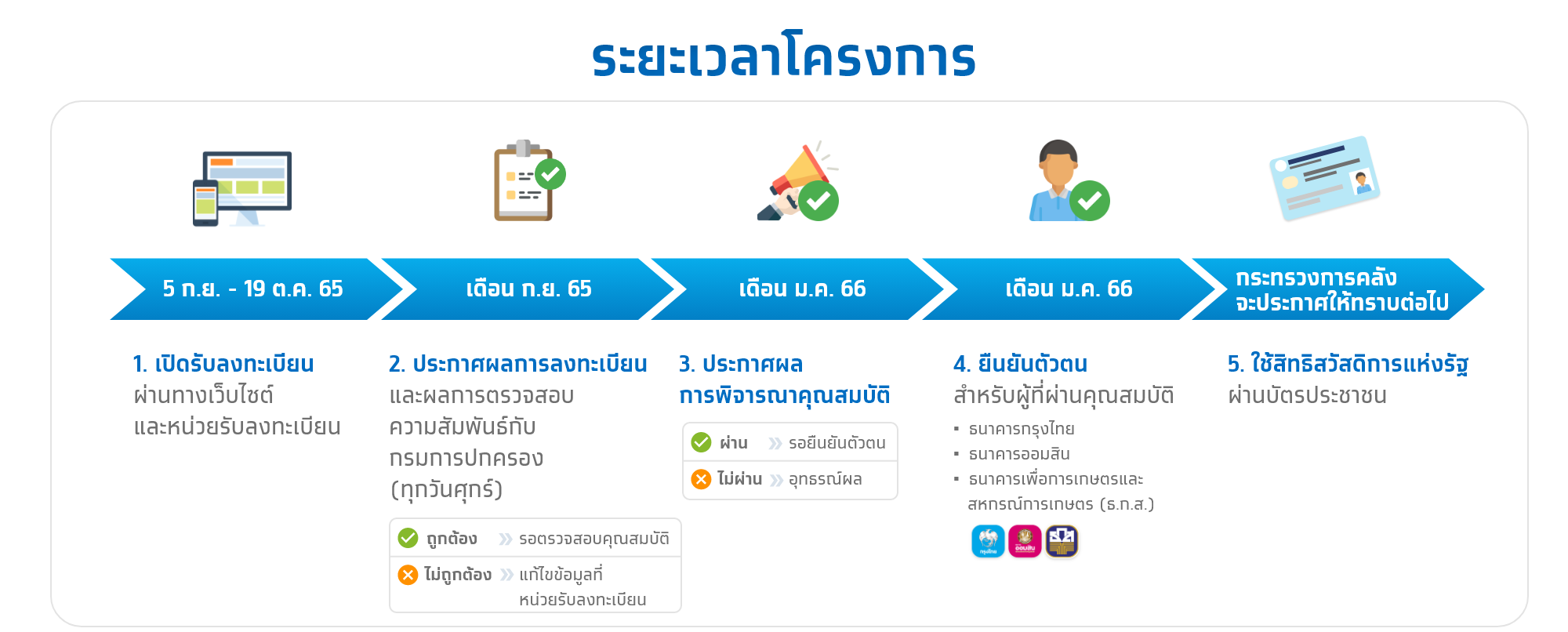 ลงทะเบียนบัตรสวัสดิการแห่งรัฐ 2565 ผ่าน-ไม่ผ่าน เริ่มตรวจสอบสถานะได้วันไหน ลงทะเบียนบัตรสวัสดิการแห่งรัฐ 2565 ผ่าน-ไม่ผ่าน เริ่มตรวจสอบสถานะได้วันไหน