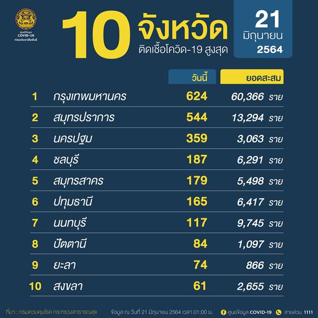 10 จังหวัดติดเชื้อโควิดรายใหม่สูงสุด