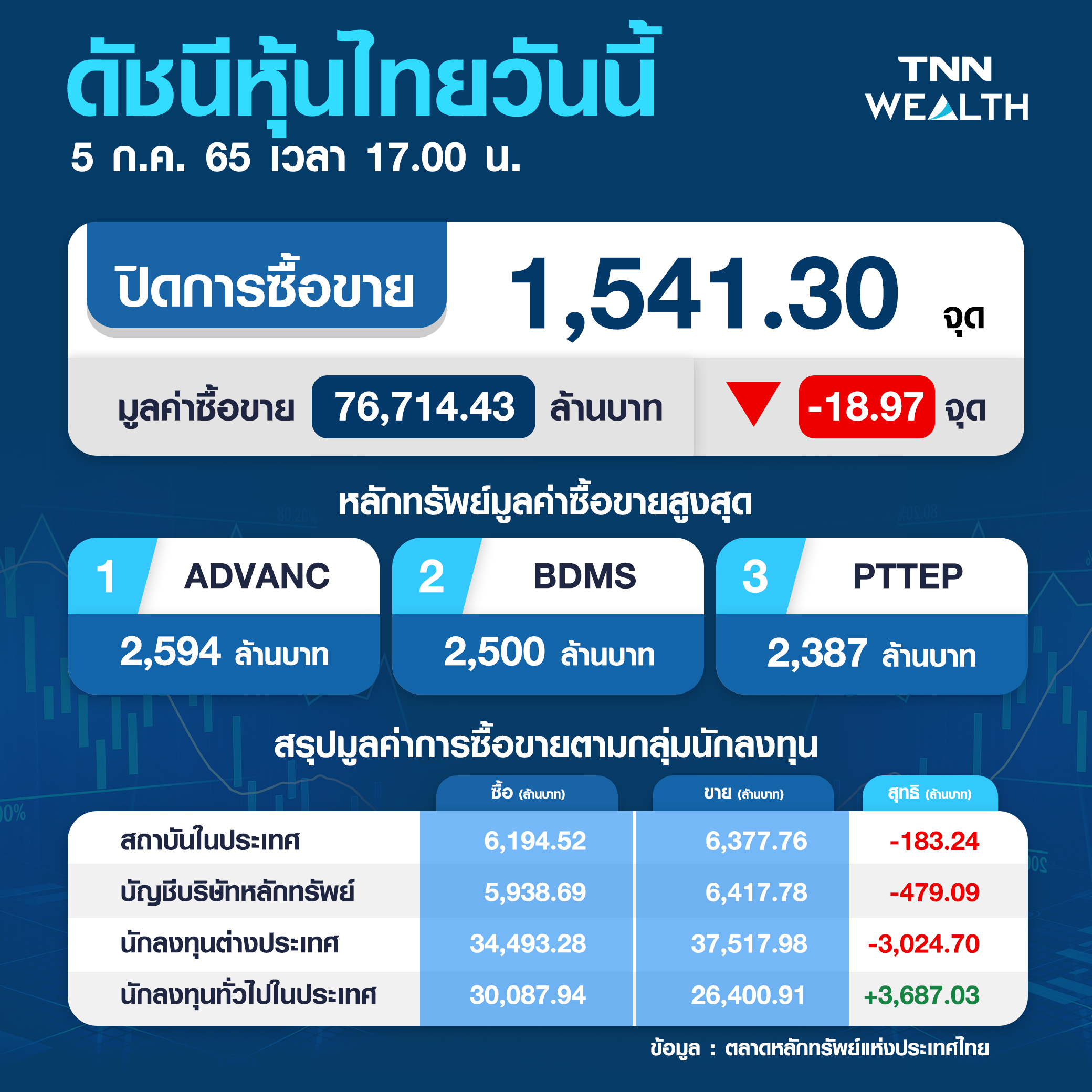 หุ้นไทยดิ่งแรงสุดในเอเชีย วิตกเงินเฟ้อทะยาน-โควิดพุ่ง หุ้นไทยดิ่งแรงสุดในเอเชีย วิตกเงินเฟ้อทะยาน-โควิดพุ่ง