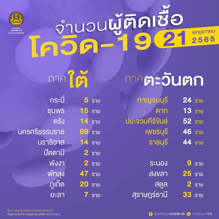10 จังหวัดติดโควิดรายใหม่สูงสุด