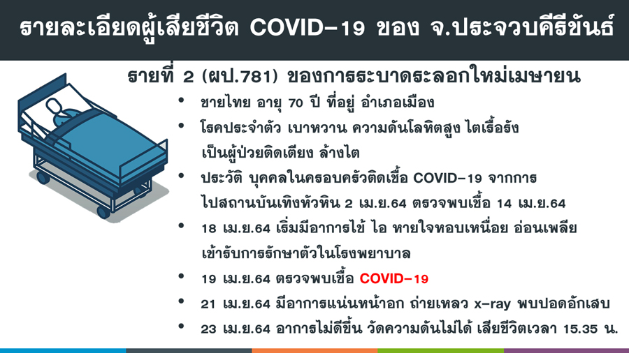 ชาวประจวบฯดับจากโควิดอีกราย ติดจากคนในครอบครัวเที่ยวผับ ชาวประจวบฯดับจากโควิดอีกราย ติดจากคนในครอบครัวเที่ยวผับ
