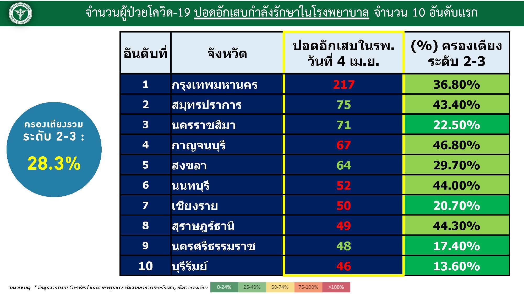 เช็ก 10 อันดับ ปอดอักเสบ จากโควิด-19 จังหวัดไหนมากที่สุด?