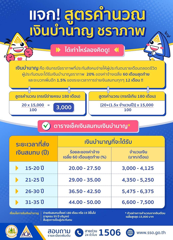 วัยเกษียณควรรู้! แจกสูตรคำนวณเงินบำนาญชราภาพ วัยเกษียณควรรู้! แจกสูตรคำนวณเงินบำนาญชราภาพ