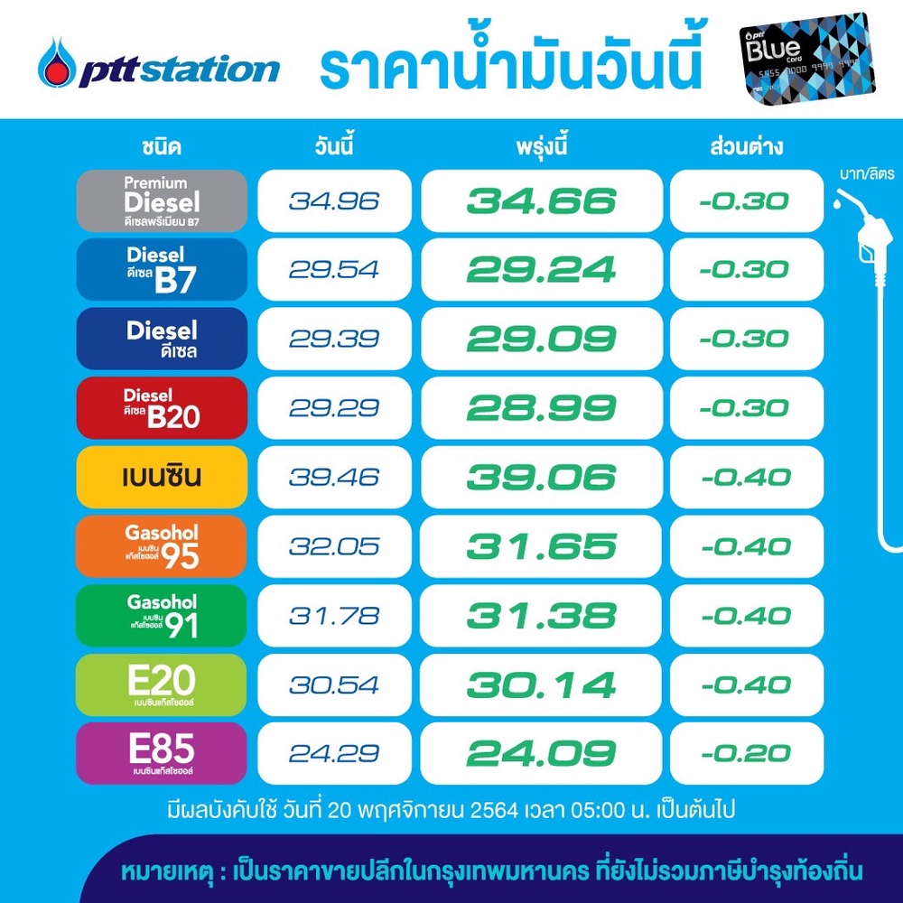 เช็กเลย! โออาร์-บางจากประกาศลดราคาน้ำมันอีก มีผลพรุ่งนี้ เช็กเลย! โออาร์-บางจากประกาศลดราคาน้ำมันอีก มีผลพรุ่งนี้