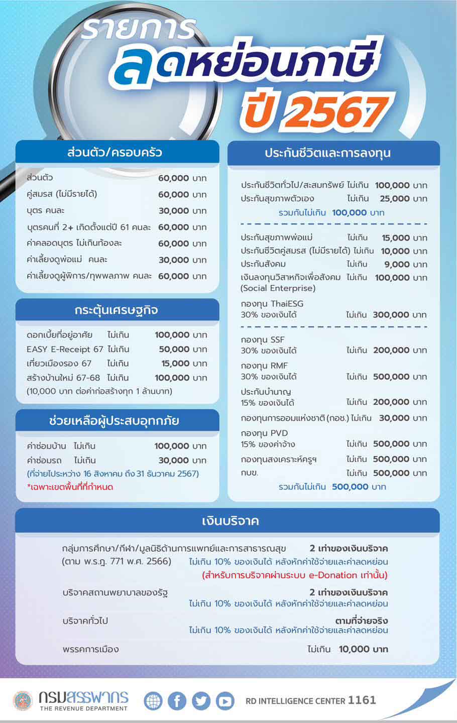 ยื่นภาษีปี 2567 เช็กที่นี่ ยื่นแบบได้ถึงเมื่อไหร่? พร้อมตรวจสอบสิทธิลดหย่อน ยื่นภาษีปี 2567 เช็กที่นี่ ยื่นแบบได้ถึงเมื่อไหร่? พร้อมตรวจสอบสิทธิลดหย่อน