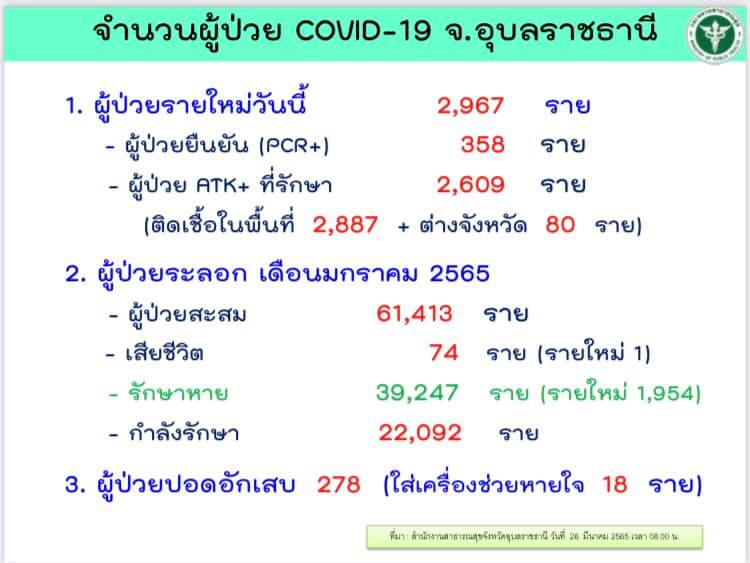 โควิดอุบลฯ พบอีกเกือบ 3 พันคน คลัสเตอร์ผับเหม่งจ๋ายติดแล้วรวม 240 ราย โควิดอุบลฯ พบอีกเกือบ 3 พันคน คลัสเตอร์ผับเหม่งจ๋ายติดแล้วรวม 240 ราย