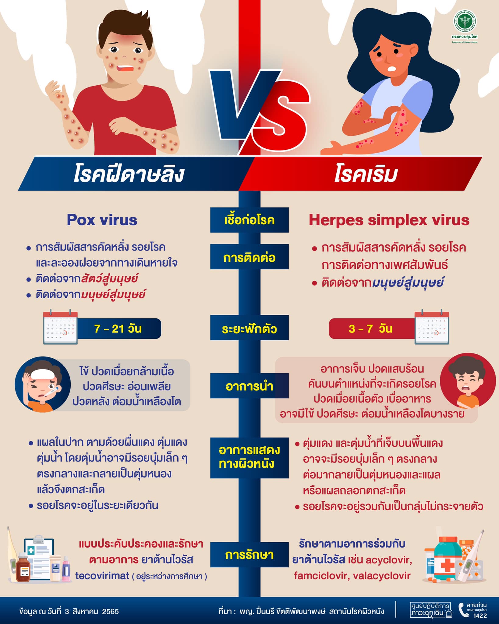 โรคฝีดาษลิง และ โรคเริม การแพร่เชื้อ-อาการ แตกต่างกันอย่างไร?