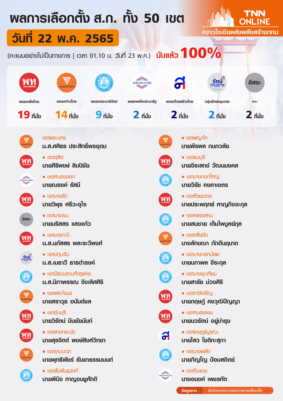 สรุปผลเลือกตั้งส.ก.อย่างไม่เป็นทางการ เช็กรายชื่อทั้ง 50 เขตได้ที่นี่ 