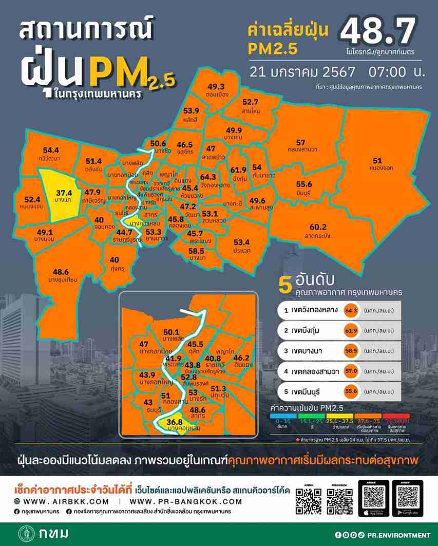 ค่าฝุ่น PM 2.5 วันนี้ (21 มกราคม) คนกรุงอ่วมเกินมาตรฐาน 63 พื้นที่