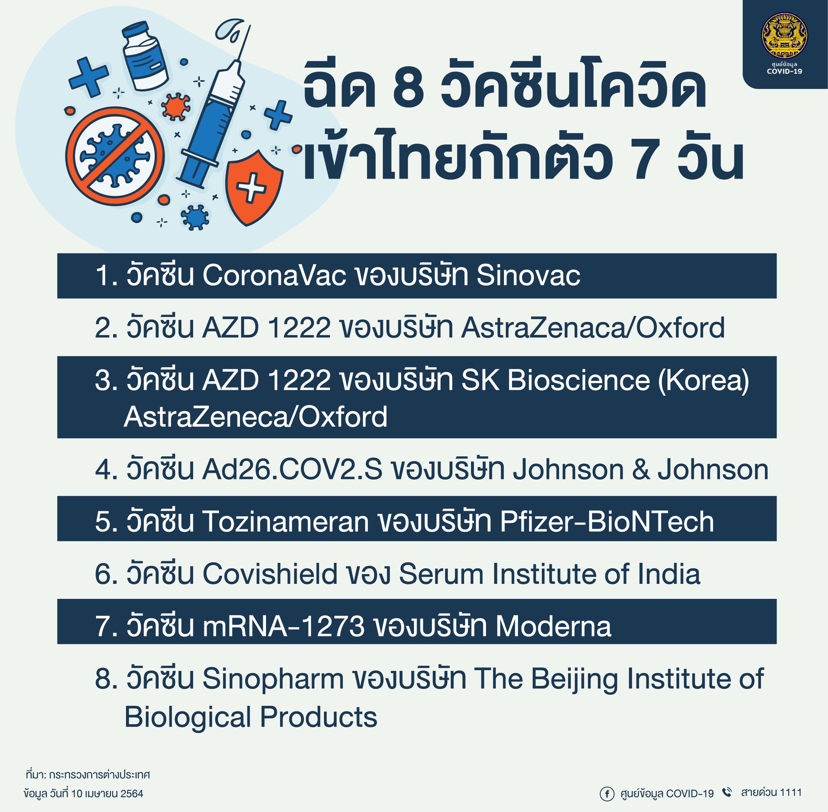 เช็ครายชื่อ! ฉีด 8 วัคซีนโควิด เดินทางเข้าไทยกักตัวแค่ 7 วัน เช็ครายชื่อ! ฉีด 8 วัคซีนโควิด เดินทางเข้าไทยกักตัวแค่ 7 วัน