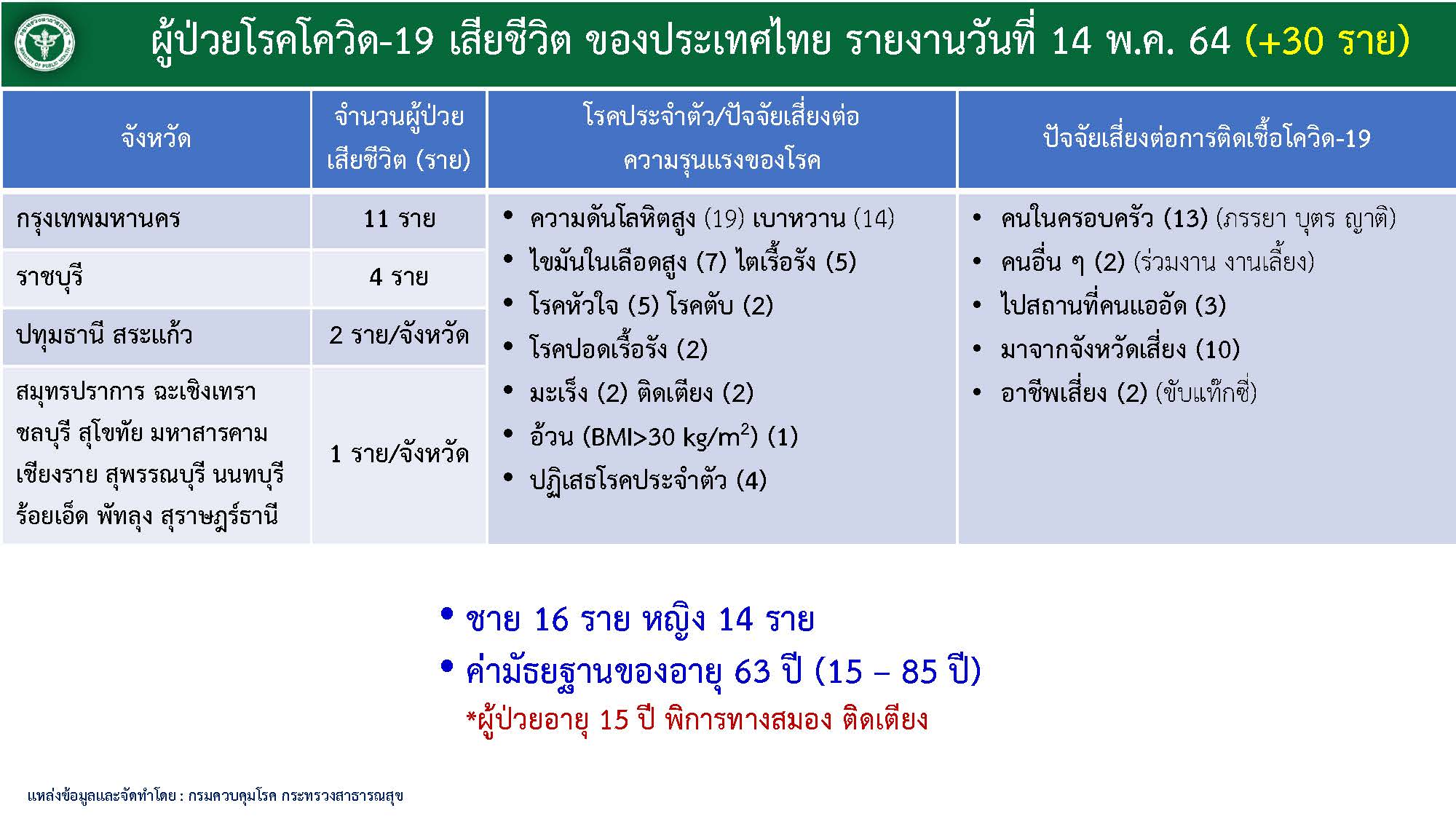 เหยื่อโควิดอายุต่ำสุด 15 ปี เปิดไทม์ไลน์ผู้เสียชีวิตวันเดียวดับ 30 ราย เหยื่อโควิดอายุต่ำสุด 15 ปี เปิดไทม์ไลน์ผู้เสียชีวิตวันเดียวดับ 30 ราย