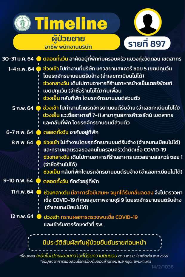 กทม.เปิดไทม์ไลน์ผู้ติดเชื้อโควิดเพิ่ม 8 ราย กลุ่มจุฬาฯ-พนง.บริษัท-แม่ค้า กทม.เปิดไทม์ไลน์ผู้ติดเชื้อโควิดเพิ่ม 8 ราย กลุ่มจุฬาฯ-พนง.บริษัท-แม่ค้า