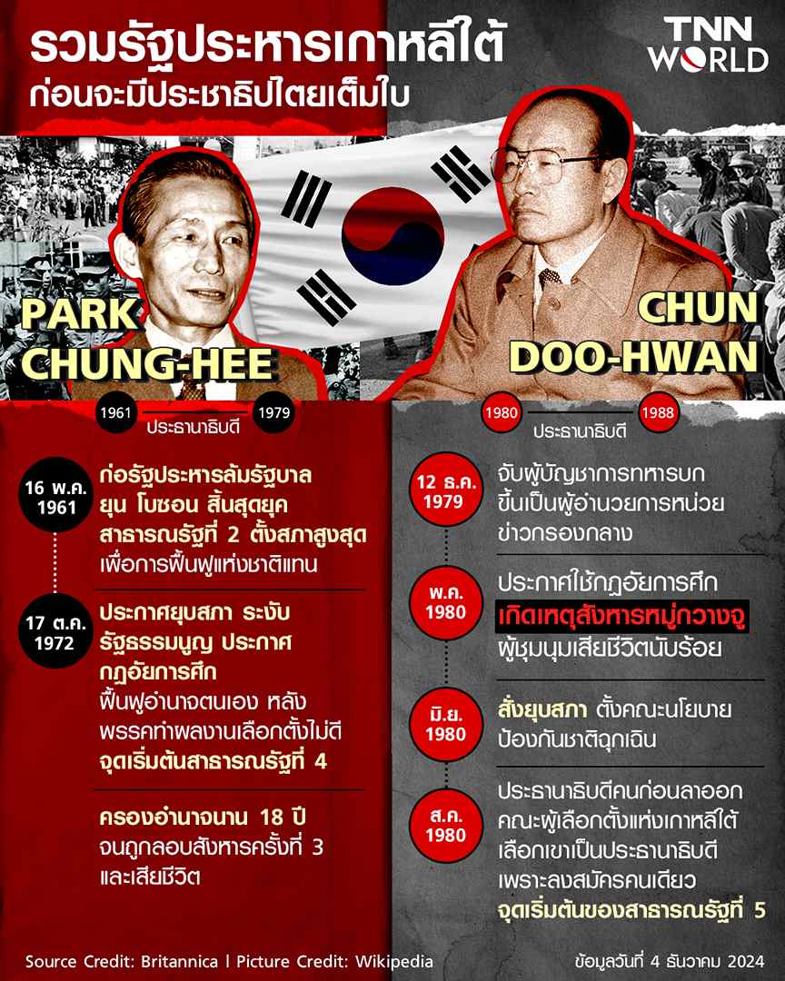 ย้อนรอยรัฐประหารเกาหลีใต้ ก่อนมีประชาธิปไตยเต็มใบ