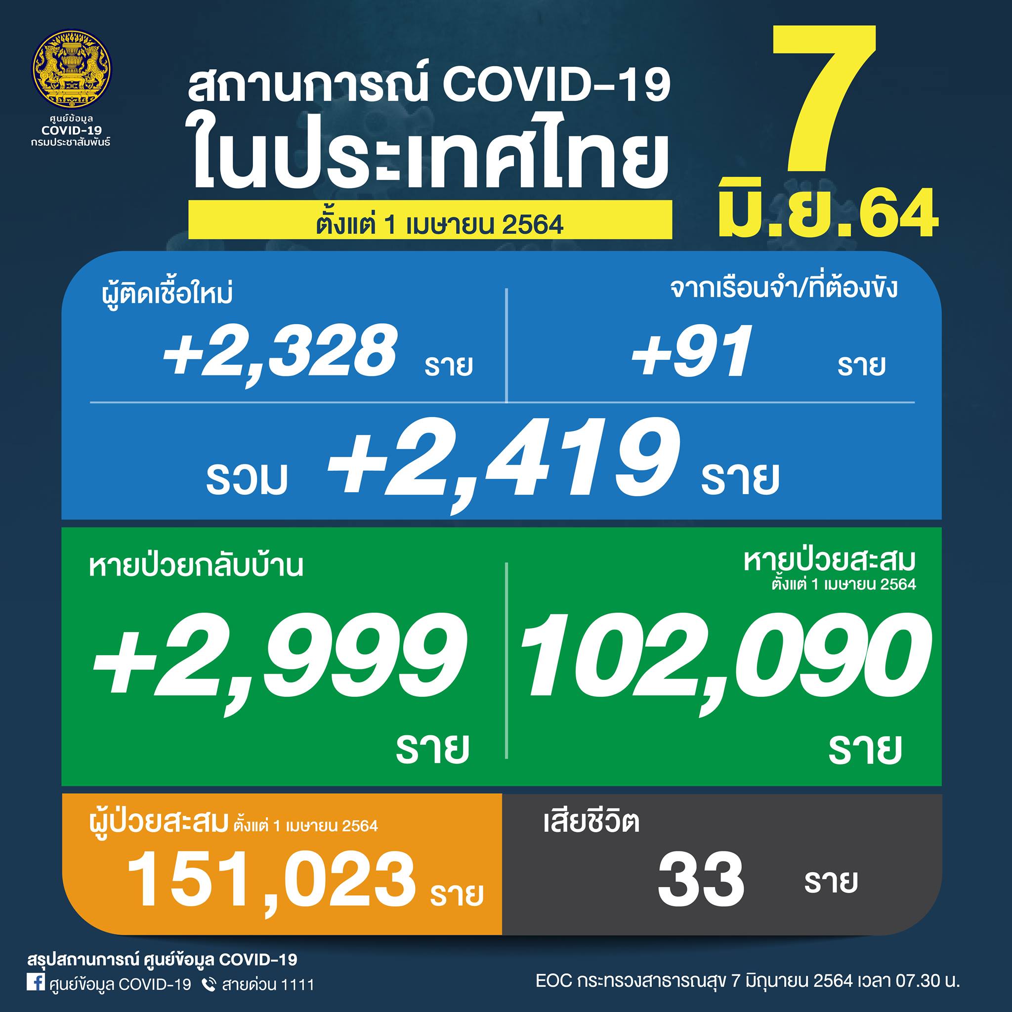 โควิด-19 วันนี้ ไทยติดเชื้อเพิ่ม 2,419 ราย เสียชีวิต 33 ราย โควิด-19 วันนี้ ไทยติดเชื้อเพิ่ม 2,419 ราย เสียชีวิต 33 ราย
