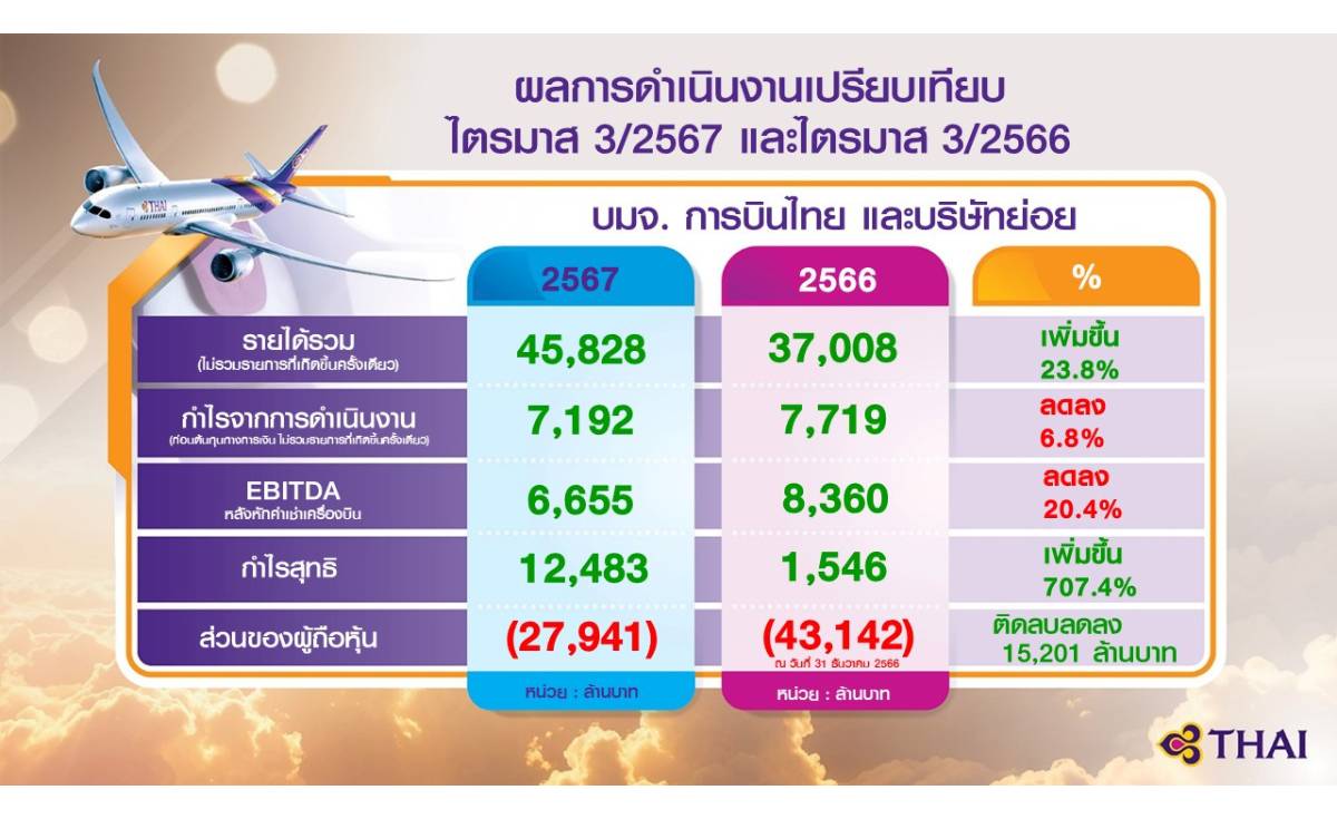 การบินไทยผลการดำเนินงานไตรมาส 3 รายได้ 45,828 ล้านบาท เพิ่มขึ้น 23.8% การบินไทยผลการดำเนินงานไตรมาส 3 รายได้ 45,828 ล้านบาท เพิ่มขึ้น 23.8%