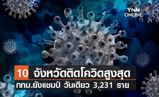 เปิด 10 จังหวัดติดเชื้อโควิดสูงสุด กทม.นำโด่งวันเดียว 3,231 ราย