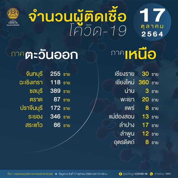 10 จังหวัดติดเชื้อโควิดรายใหม่สูงสุด 10 จังหวัดติดเชื้อโควิดรายใหม่สูงสุด