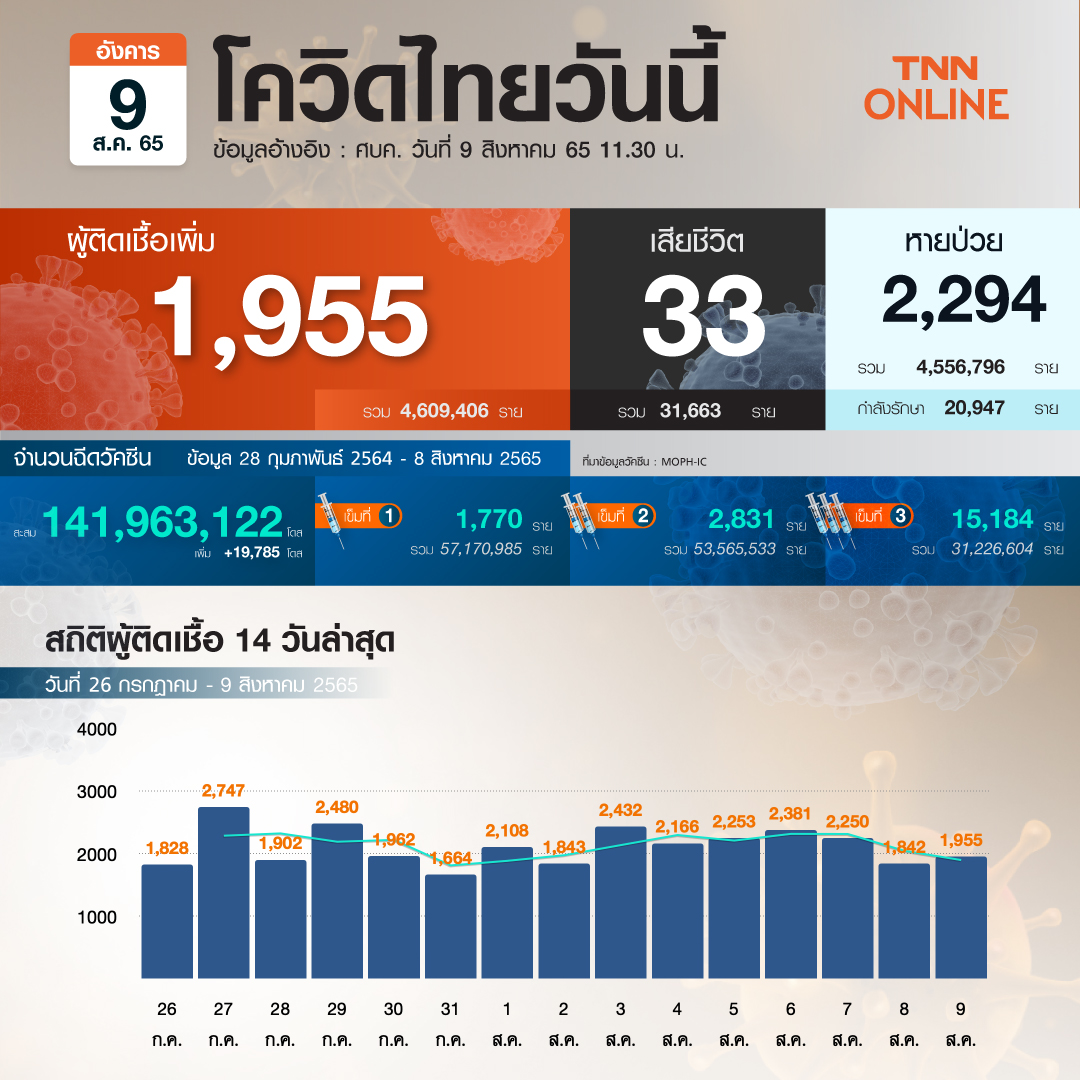 โควิด-19 วันนี้ ไทยพบผู้ป่วยรักษาตัวใน รพ.เพิ่ม 1,955 ราย เสียชีวิต 33 ราย โควิด-19 วันนี้ ไทยพบผู้ป่วยรักษาตัวใน รพ.เพิ่ม 1,955 ราย เสียชีวิต 33 ราย