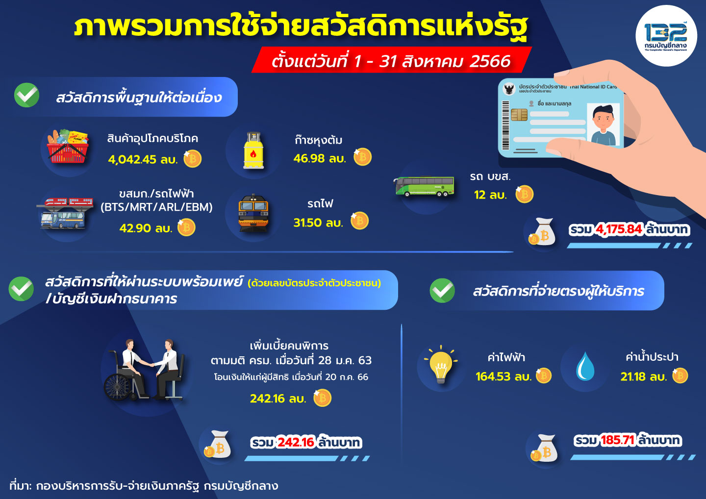 บัตรสวัสดิการแห่งรัฐ แจกเงิน 200 บาท 20 ก.ย.นี้! คลังชี้แจงแล้ว บัตรสวัสดิการแห่งรัฐ แจกเงิน 200 บาท 20 ก.ย.นี้! คลังชี้แจงแล้ว