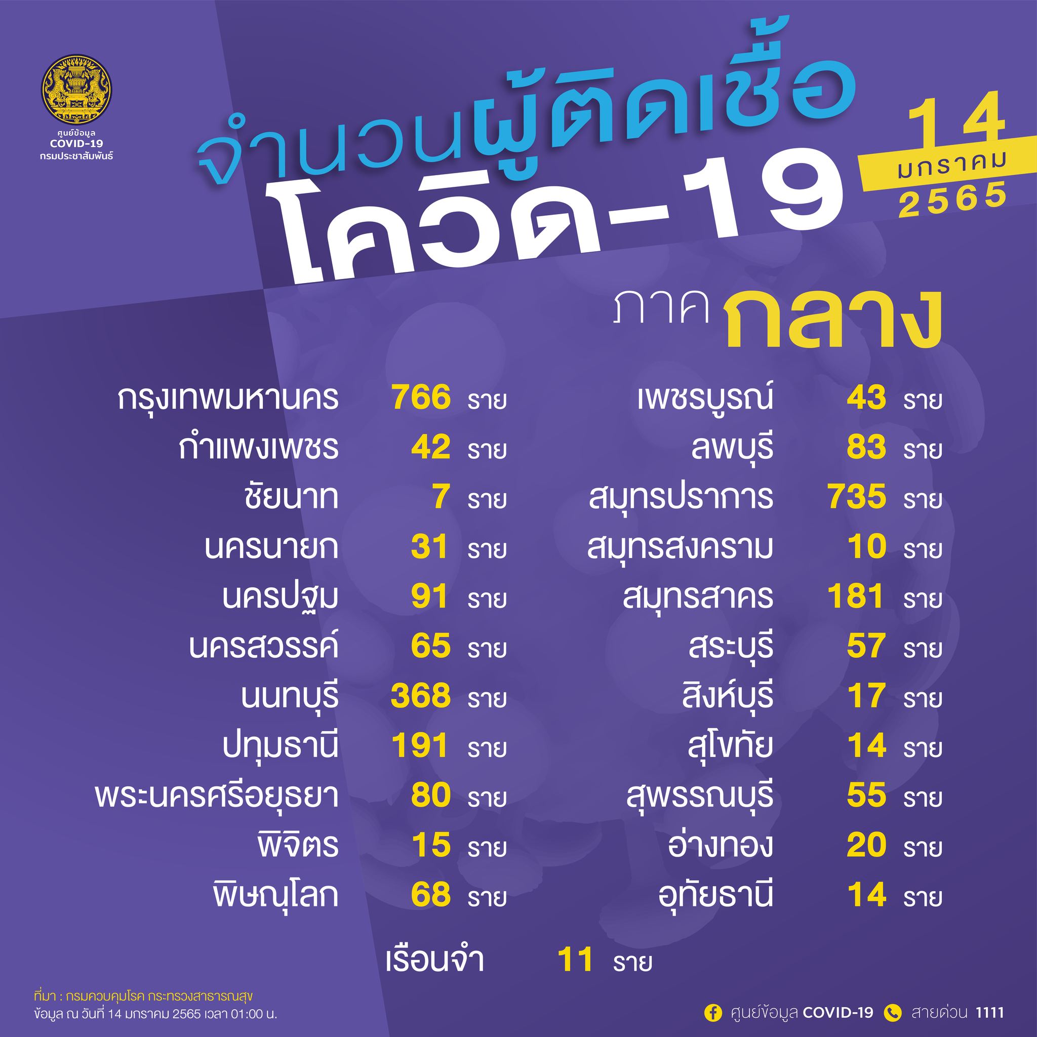เปิด 10 จังหวัดติดโควิดรายใหม่สูงสุด เปิด 10 จังหวัดติดโควิดรายใหม่สูงสุด