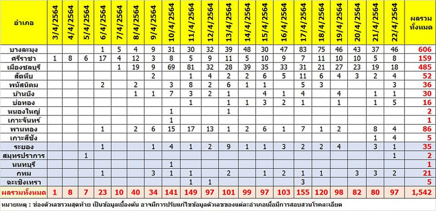 ชลบุรี ติดเชื้อโควิด 97 ราย ยอดสะสมพุ่ง 1,542 ราย ชลบุรี ติดเชื้อโควิด 97 ราย ยอดสะสมพุ่ง 1,542 ราย