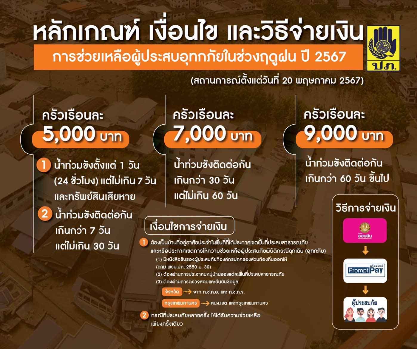 ปภ. เตรียมจัดประชุมร่วม 57 จังหวัด 24 ก.ย. นี้ เปิดหลักเกณฑ์ วิธีจ่ายเงินช่วยน้ำท่วม 