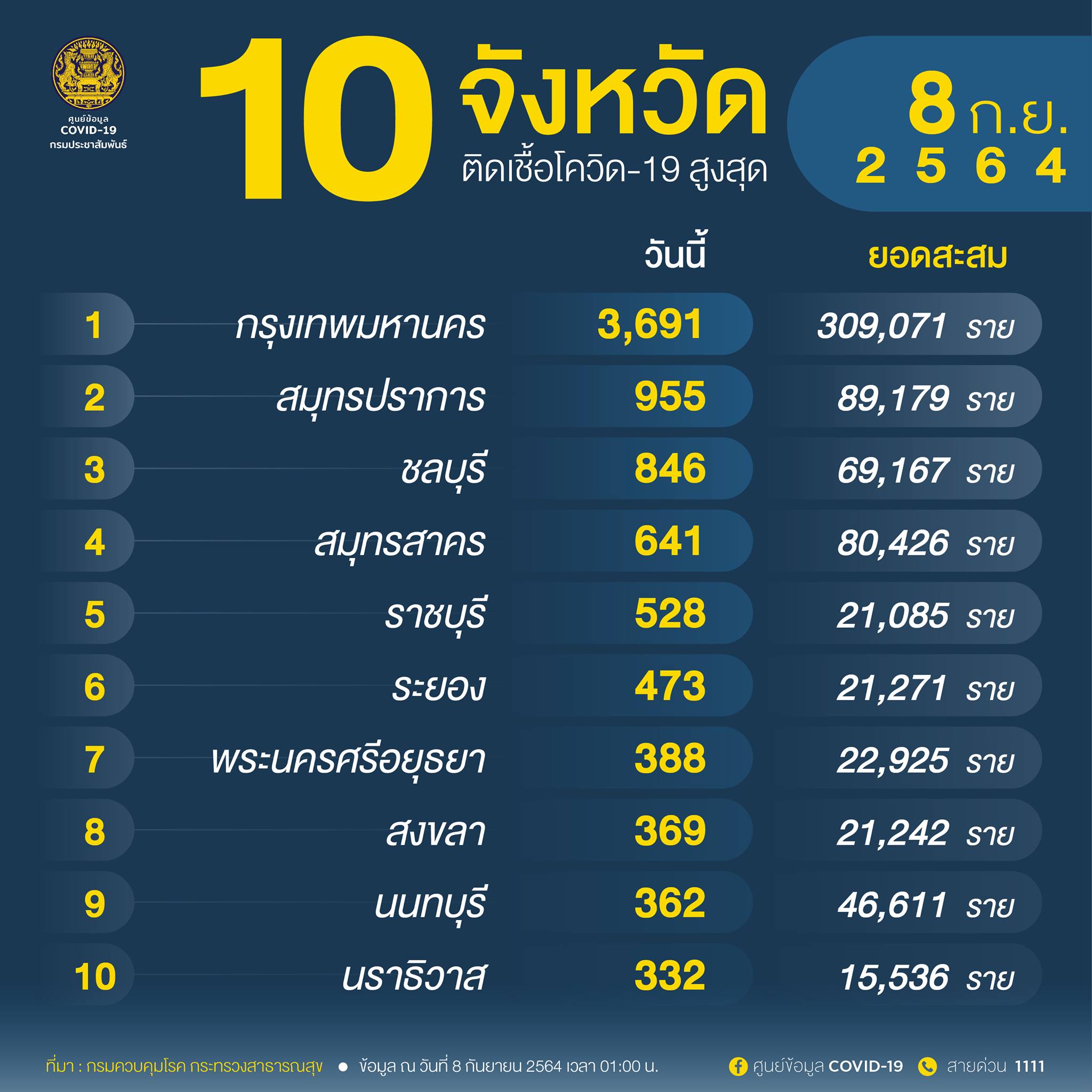 10จังหวัดติดโควิด-19 รายใหม่สูงสุด กทม.วันนี้พบติดเชื้อ 3,691 ราย 10จังหวัดติดโควิด-19 รายใหม่สูงสุด กทม.วันนี้พบติดเชื้อ 3,691 ราย