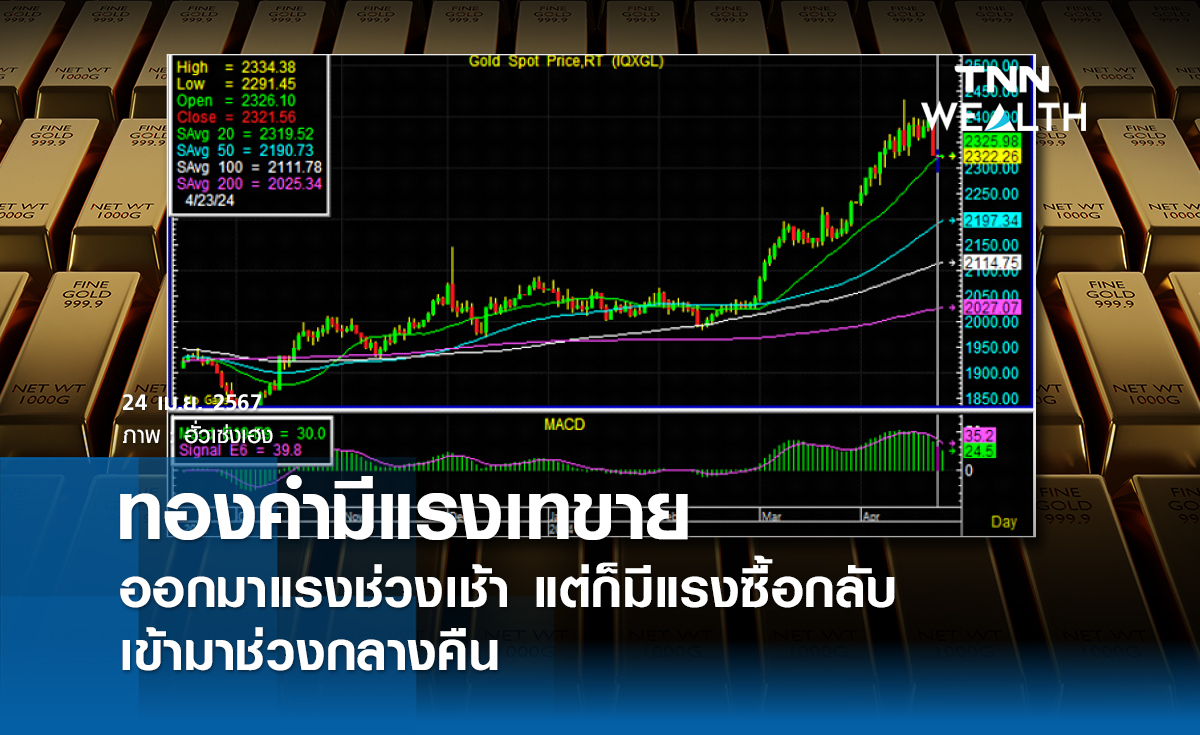 ทองคำมีแรงเทขายออกมาแรงช่วงเช้า แต่ก็มีแรงซื้อกลับเข้ามาช่วงกลางคืน