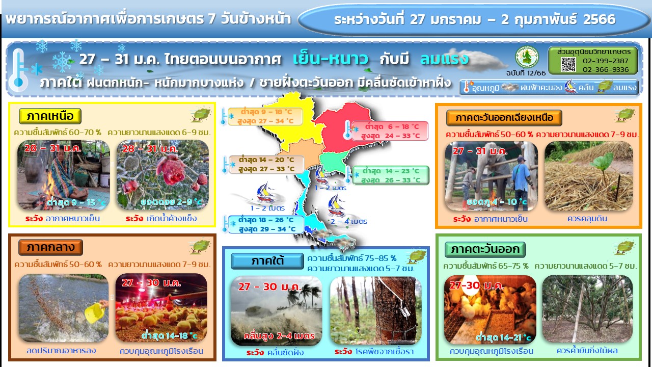 เตือน ‘สภาพอากาศ’ ฉ.19 ใต้ฝนตกหนักมาก ใครอยู่ 8 จ.นี้เช็กด่วน!