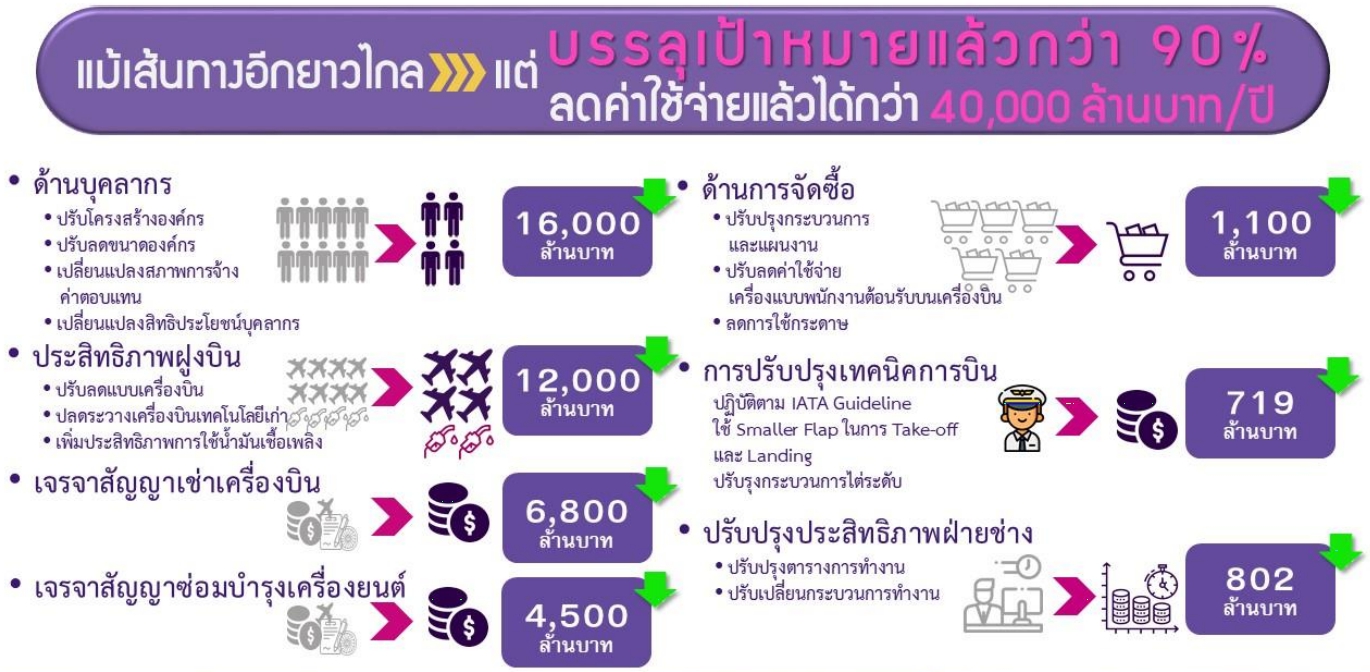 แผนฟื้นฟูการบินไทยคืบหั่นค่าใช้จ่าย4.48 หมื่นล้าน แผนฟื้นฟูการบินไทยคืบหั่นค่าใช้จ่าย4.48 หมื่นล้าน