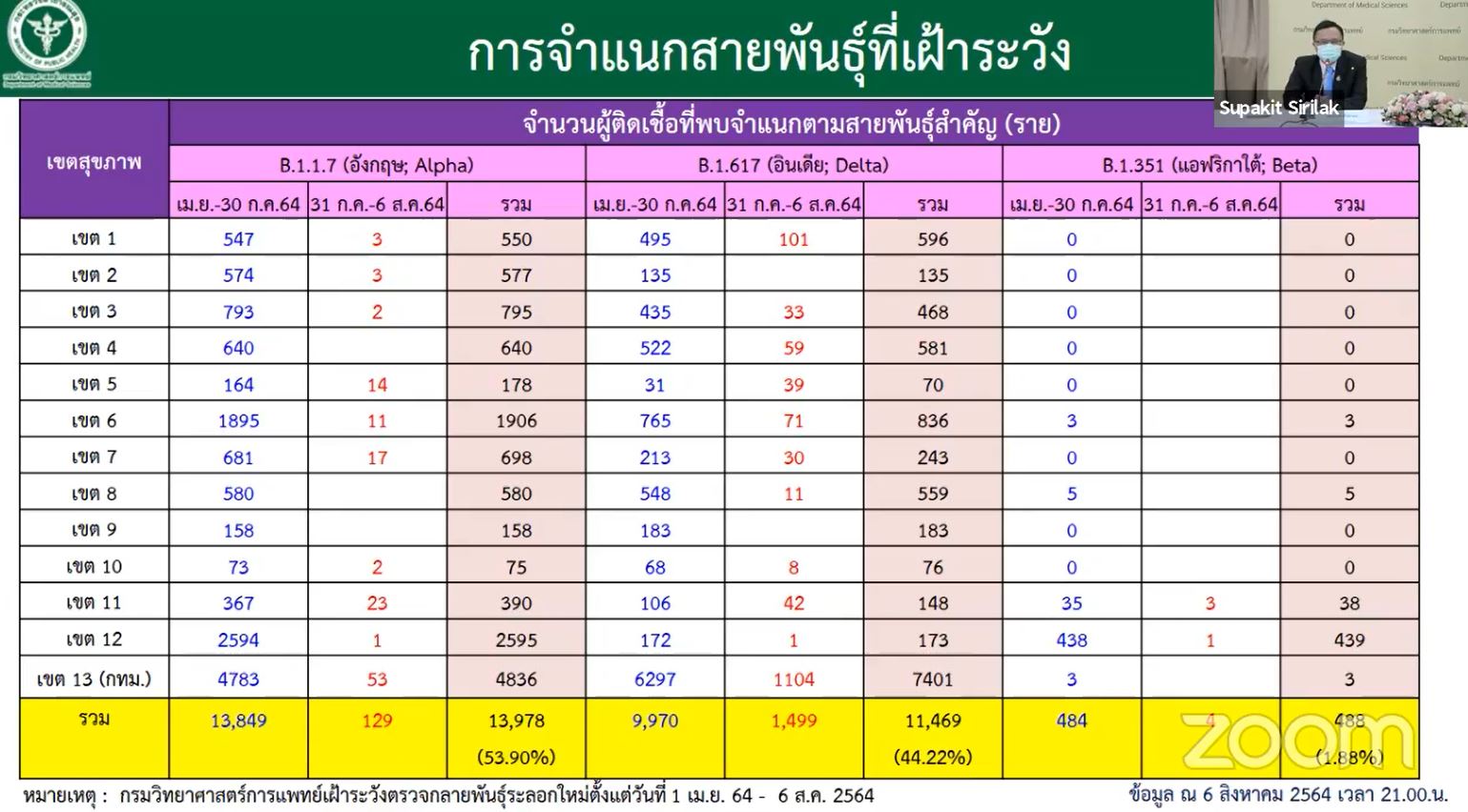 กรมวิทย์ฯ เผย โควิดสายพันธุ์เดลต้าลามแล้ว 76 จังหวัด กทม.พบถึง 95%