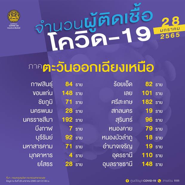 10 จังหวัดติดโควิดรายใหม่สูงสุด 10 จังหวัดติดโควิดรายใหม่สูงสุด