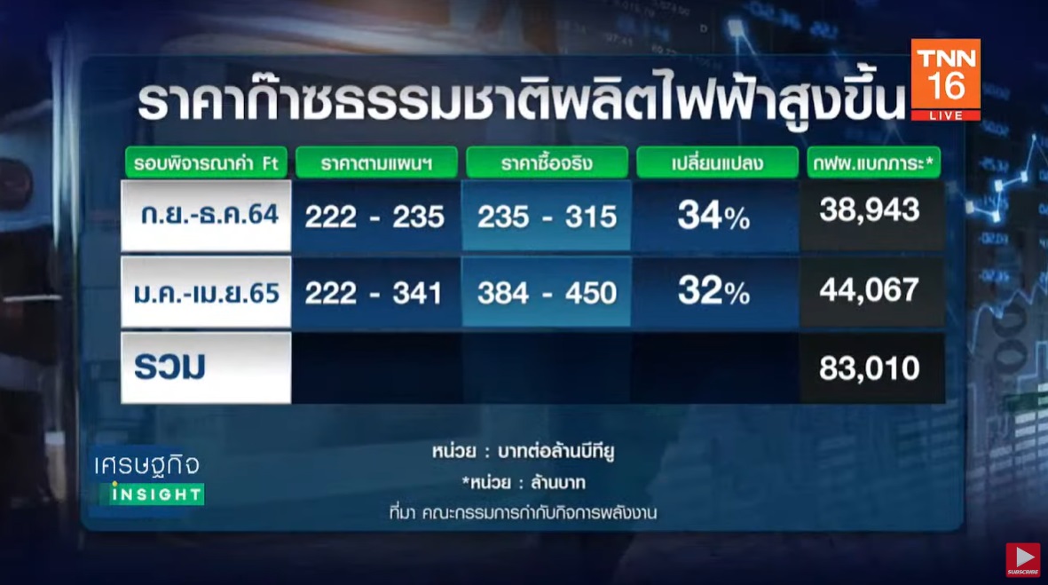 ถึงยุคค่าไฟแพง Ft สูงสุดในประวัติศาสตร์ จะเกิดขึ้นเดือนก.ย.นี้ หรือไม่? ถึงยุคค่าไฟแพง Ft สูงสุดในประวัติศาสตร์ จะเกิดขึ้นเดือนก.ย.นี้ หรือไม่?