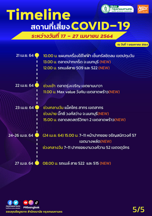 เช็กด่วน! อัปเดตสถานที่เสี่ยงโควิด-19 ทั่วกรุง เช็กด่วน! อัปเดตสถานที่เสี่ยงโควิด-19 ทั่วกรุง