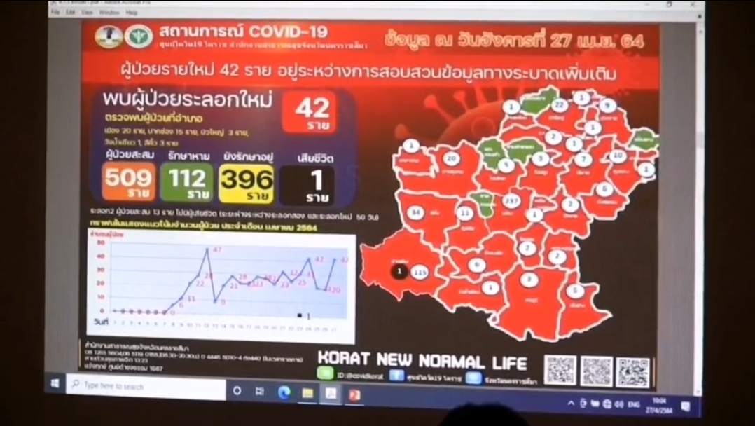 ผู้ว่าโคราช ส่อ! ล็อคดาวน์ 2 อำเภอ หลังพบการระบาดคลัสเตอร์ใหม่ ผู้ว่าโคราช ส่อ! ล็อคดาวน์ 2 อำเภอ หลังพบการระบาดคลัสเตอร์ใหม่