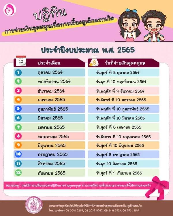 เช็กเงินอุดหนุนบุตร เดือนส.ค. เข้าบัญชีแล้ววันนี้ ตรวจสอบสิทธิได้ 2 ช่องทาง