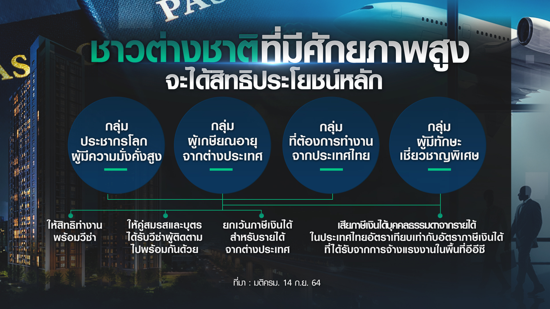 เปิดคุณสมบัติ-มาตรการ ดึงดูด ”ต่างชาติที่มีศักยภาพสูง” เข้าไทย เปิดคุณสมบัติ-มาตรการ ดึงดูด ”ต่างชาติที่มีศักยภาพสูง” เข้าไทย