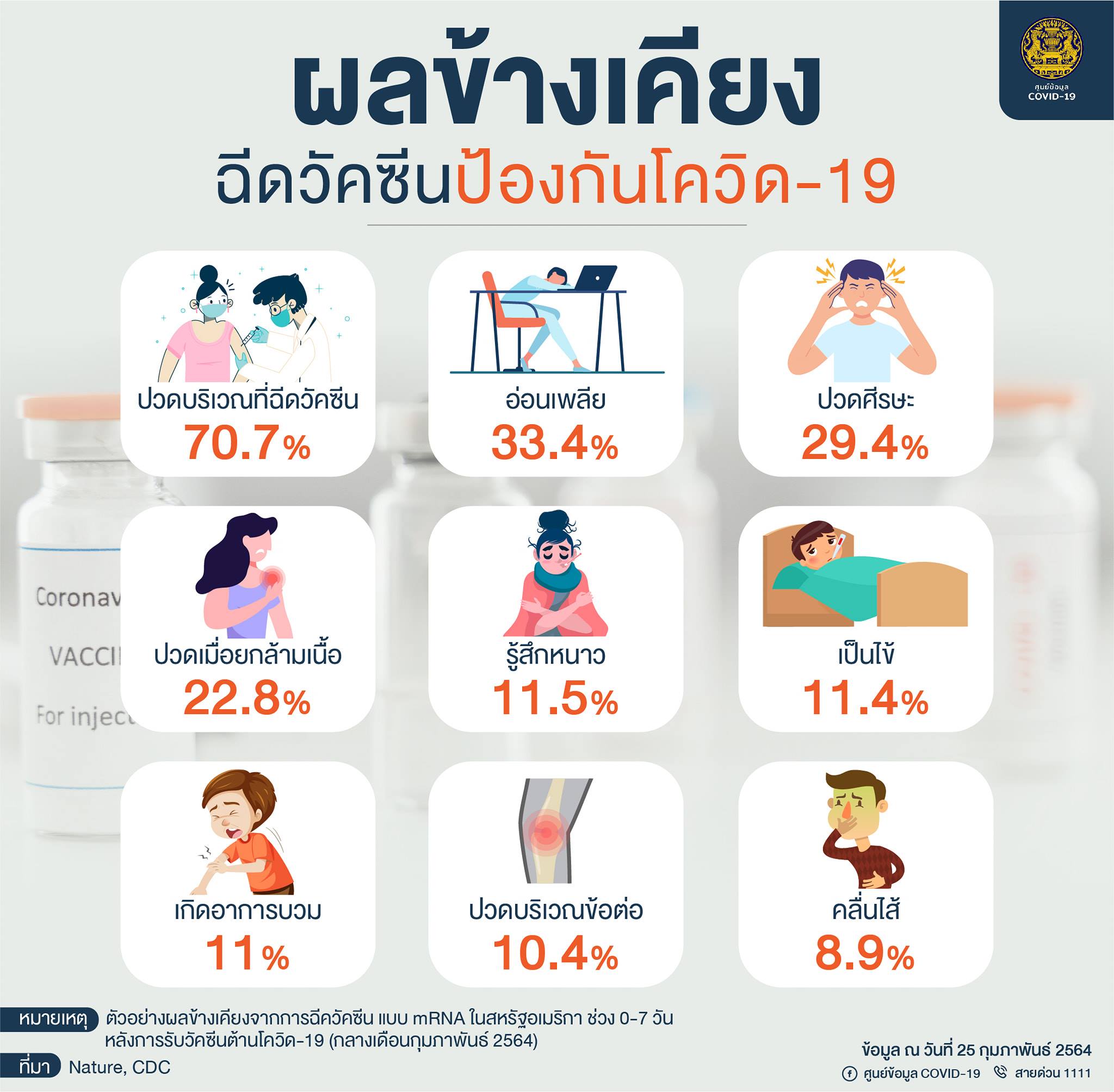 ต้องระวัง! ศูนย์ข้อมูลโควิด เปิดผลข้างเคียงหลังฉีดวัคซีนโควิด-19 ต้องระวัง! ศูนย์ข้อมูลโควิด เปิดผลข้างเคียงหลังฉีดวัคซีนโควิด-19
