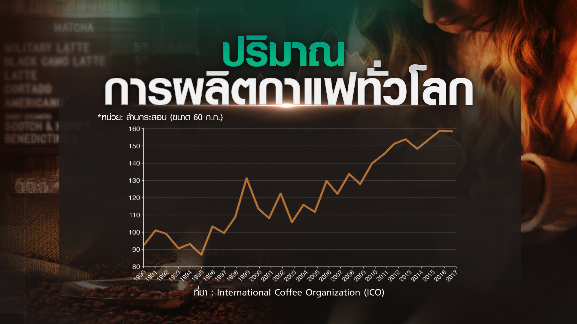 วัฒนธรรม “กาแฟ” แฝงต้นทุนทำร้ายโลก วัฒนธรรม “กาแฟ” แฝงต้นทุนทำร้ายโลก