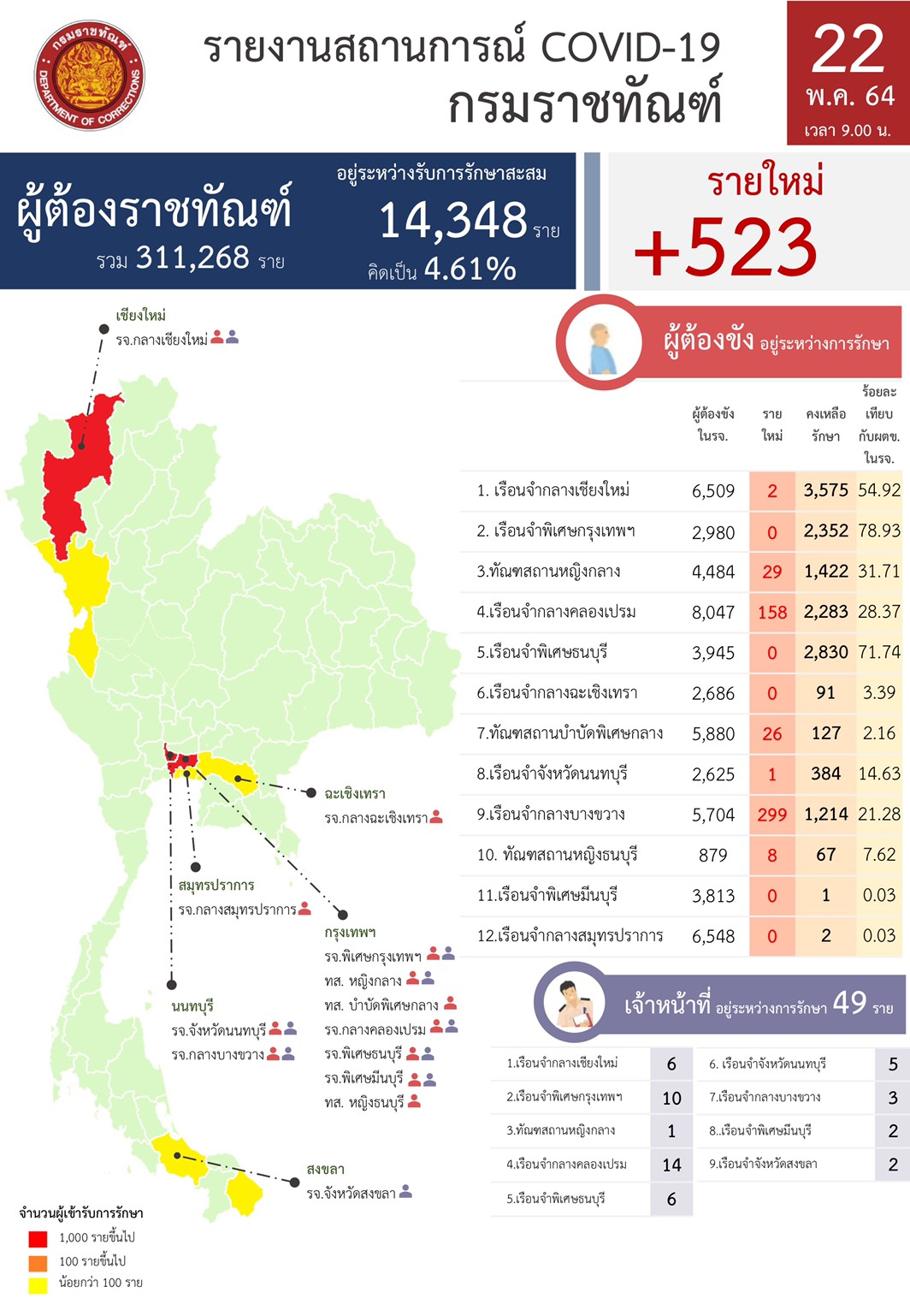 ราชทัณฑ์ พบผู้ติดเชื้อโควิดเพิ่ม 523 ราย เรือนจำบางขวาง ติดสูงสุด