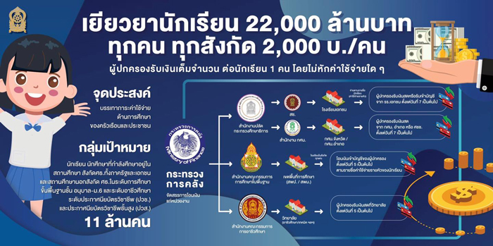 เปิดไทม์ไลน์ เยียวยานักเรียน รับเงินวันไหนเช็กเลย!