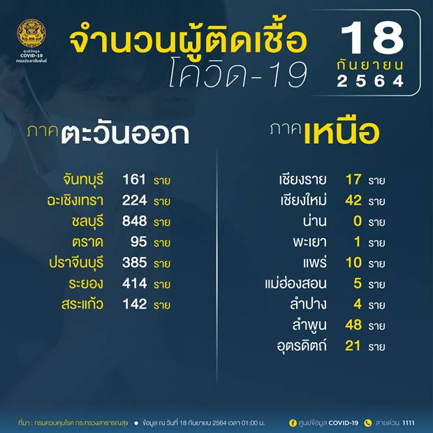 10 จังหวัดติดเชื้อโควิดรายใหม่สูงสุด กทม. 2,843 ราย 10 จังหวัดติดเชื้อโควิดรายใหม่สูงสุด กทม. 2,843 ราย