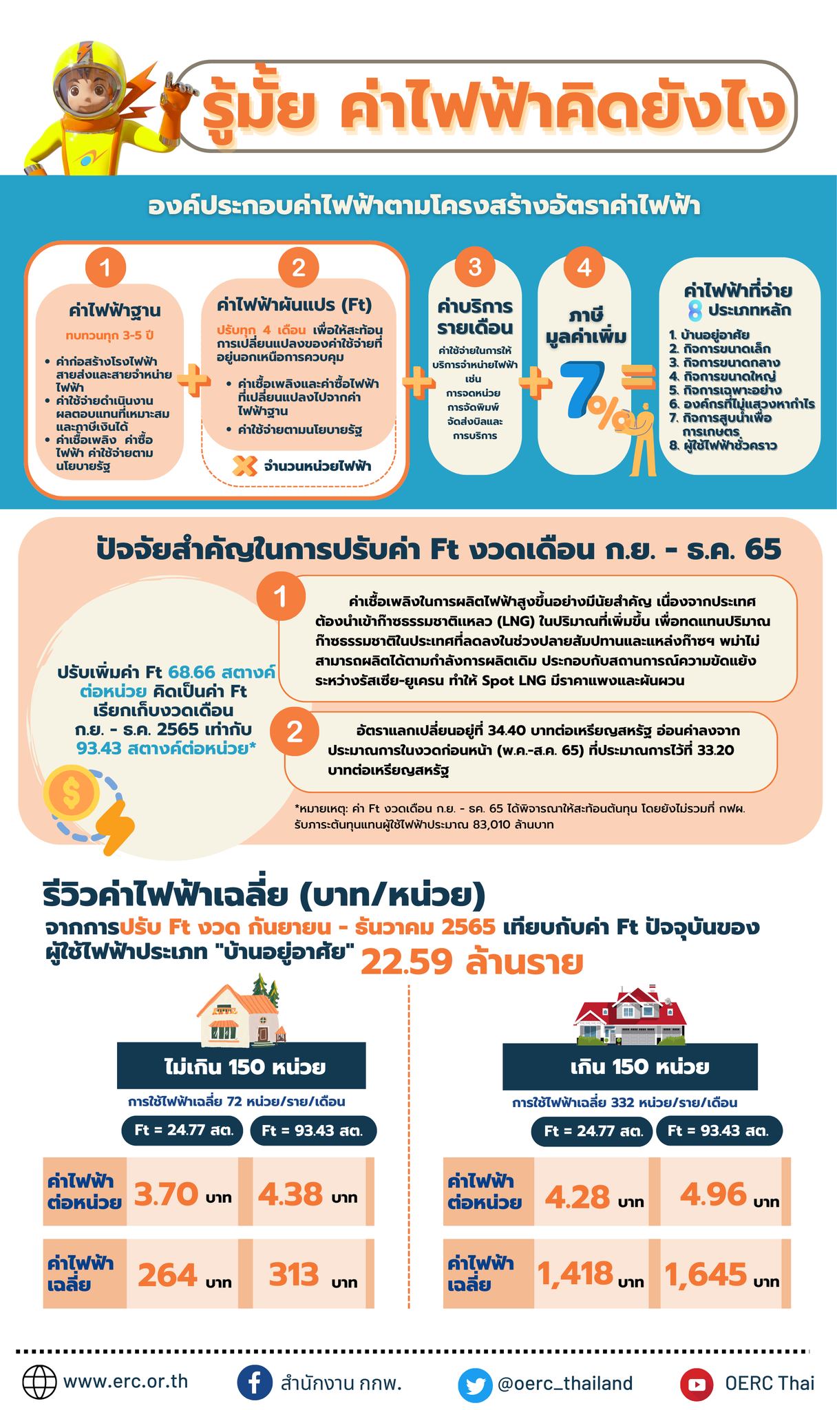 ีรู้หรือไม่? ค่าไฟฟ้า คิดอย่างไร