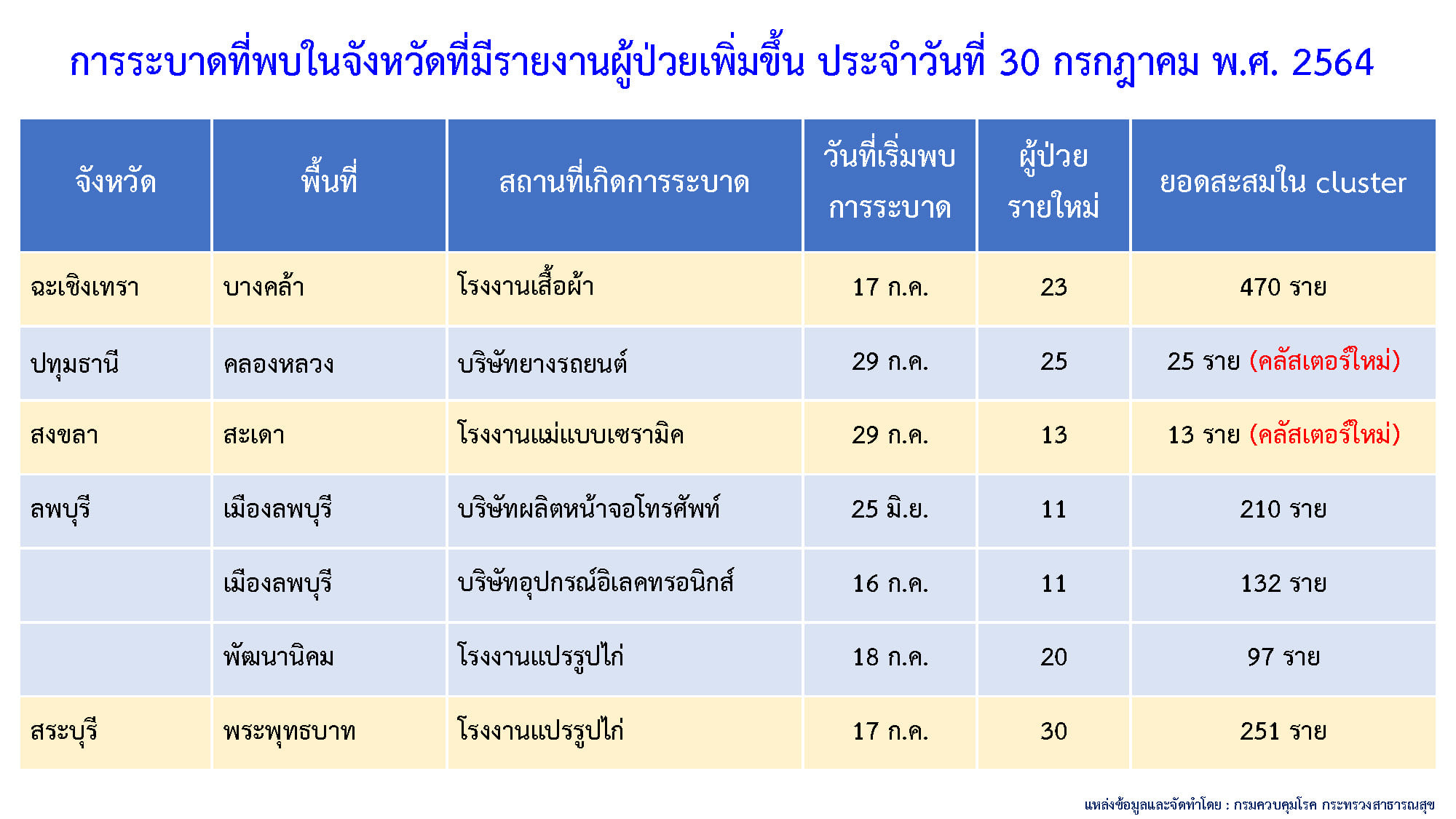 ผุดรายวัน! คลัสเตอร์ใหม่โผล่อีก 6 แห่ง กระจายใน 5 จังหวัด