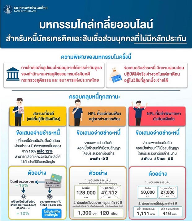 ธปท.เล็งเพิ่มสินเชื่อเช่าซื้อเข้ามหกรรมไกล่เกลี่ยหนี้บัตร ธปท.เล็งเพิ่มสินเชื่อเช่าซื้อเข้ามหกรรมไกล่เกลี่ยหนี้บัตร
