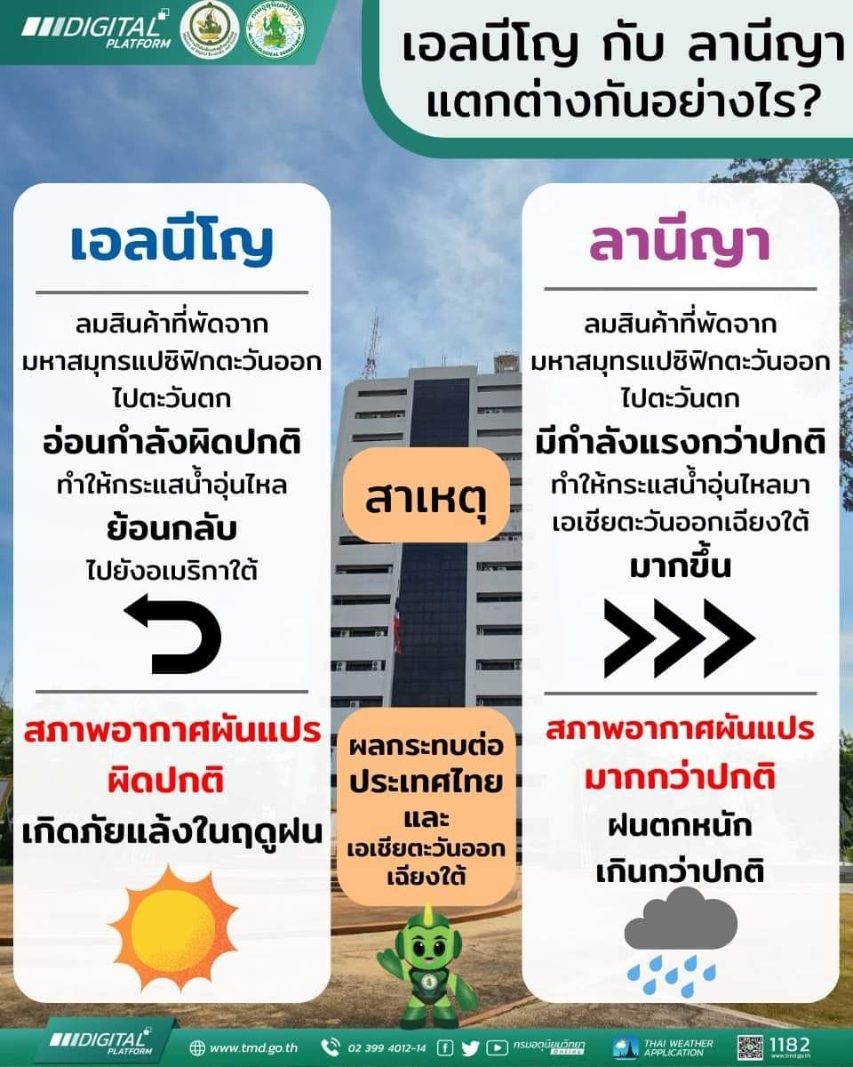 ปรากฏการณ์ เอลนีโญ กับ ปรากฏการณ์ลานีญา แตกต่างกันอย่างไร ปรากฏการณ์ เอลนีโญ กับ ปรากฏการณ์ลานีญา แตกต่างกันอย่างไร